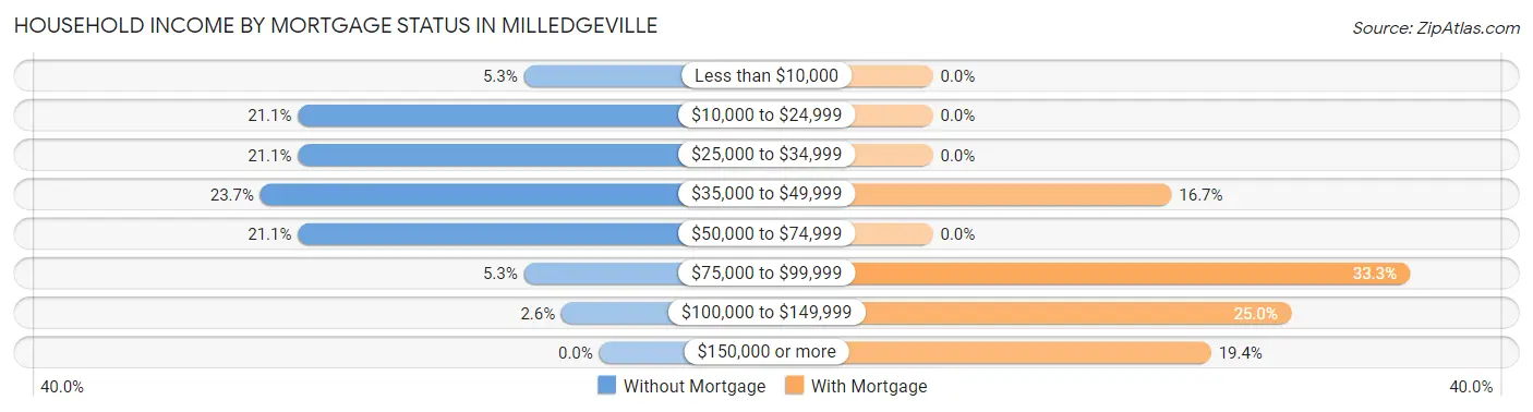 Household Income by Mortgage Status in Milledgeville