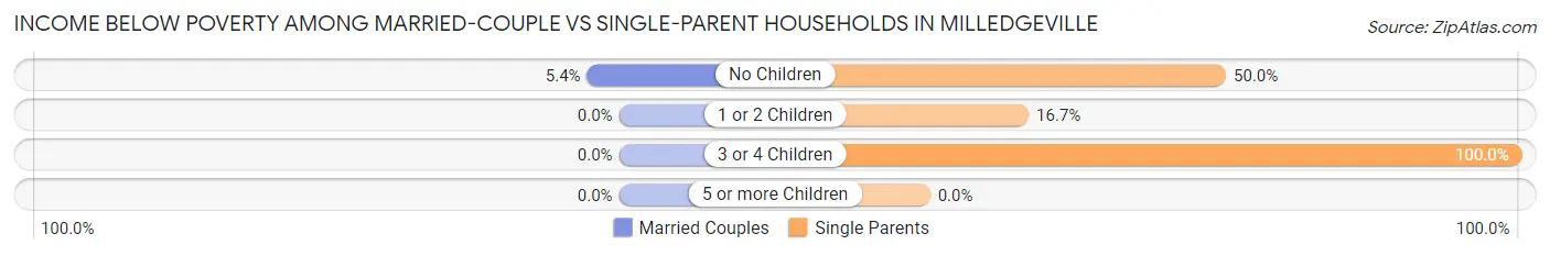 Income Below Poverty Among Married-Couple vs Single-Parent Households in Milledgeville