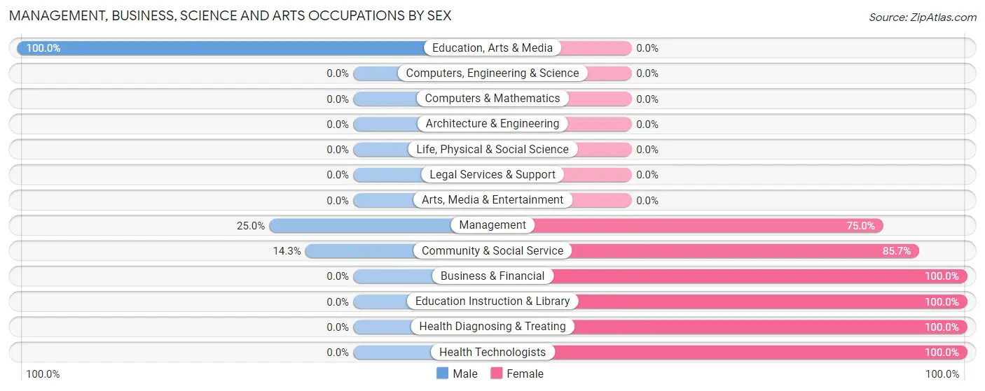 Management, Business, Science and Arts Occupations by Sex in Milledgeville