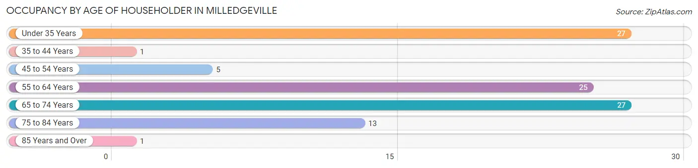 Occupancy by Age of Householder in Milledgeville