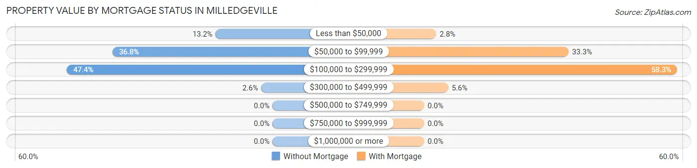 Property Value by Mortgage Status in Milledgeville