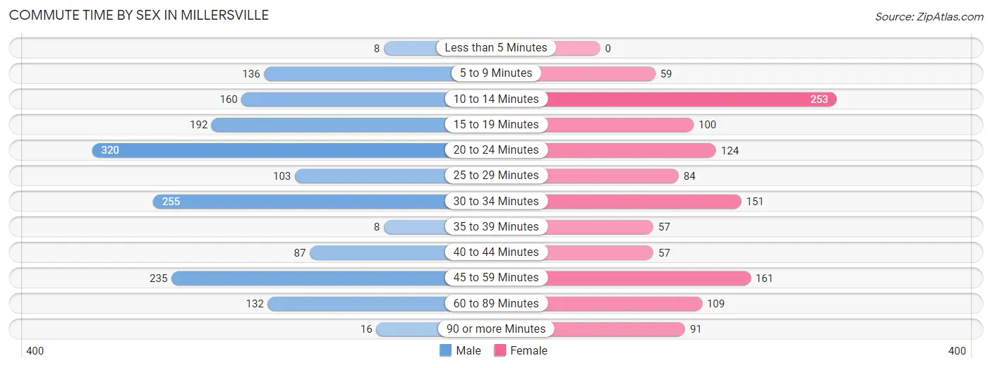 Commute Time by Sex in Millersville