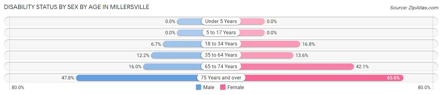 Disability Status by Sex by Age in Millersville