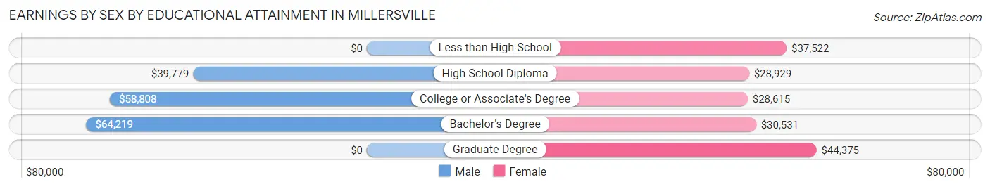 Earnings by Sex by Educational Attainment in Millersville