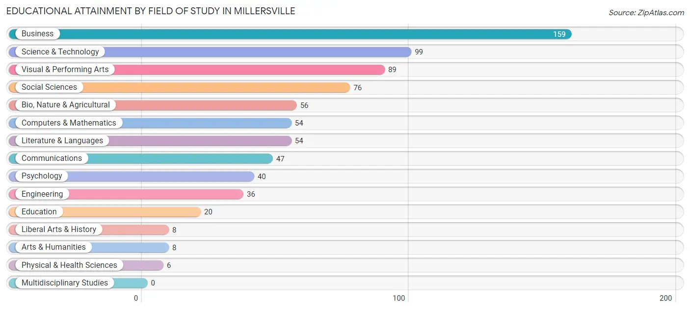 Educational Attainment by Field of Study in Millersville
