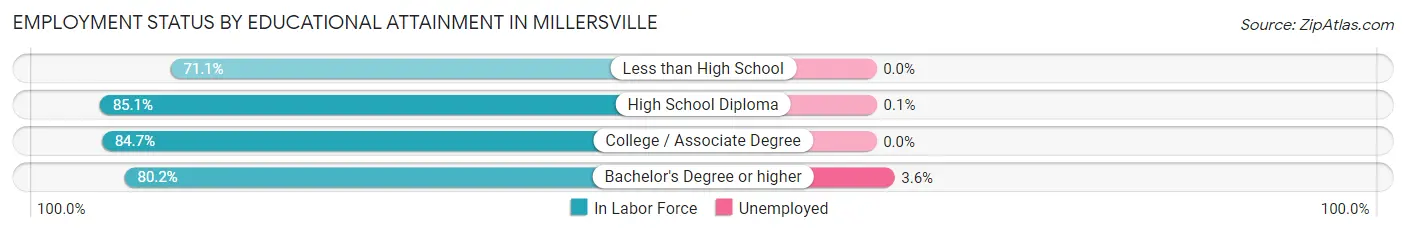 Employment Status by Educational Attainment in Millersville