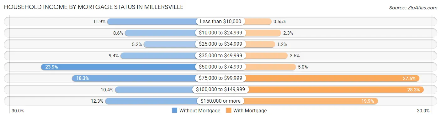 Household Income by Mortgage Status in Millersville