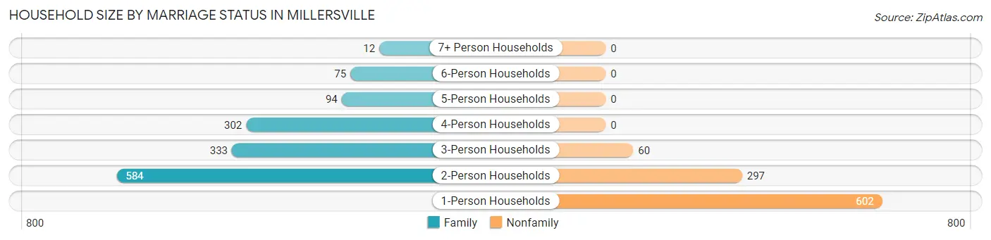Household Size by Marriage Status in Millersville