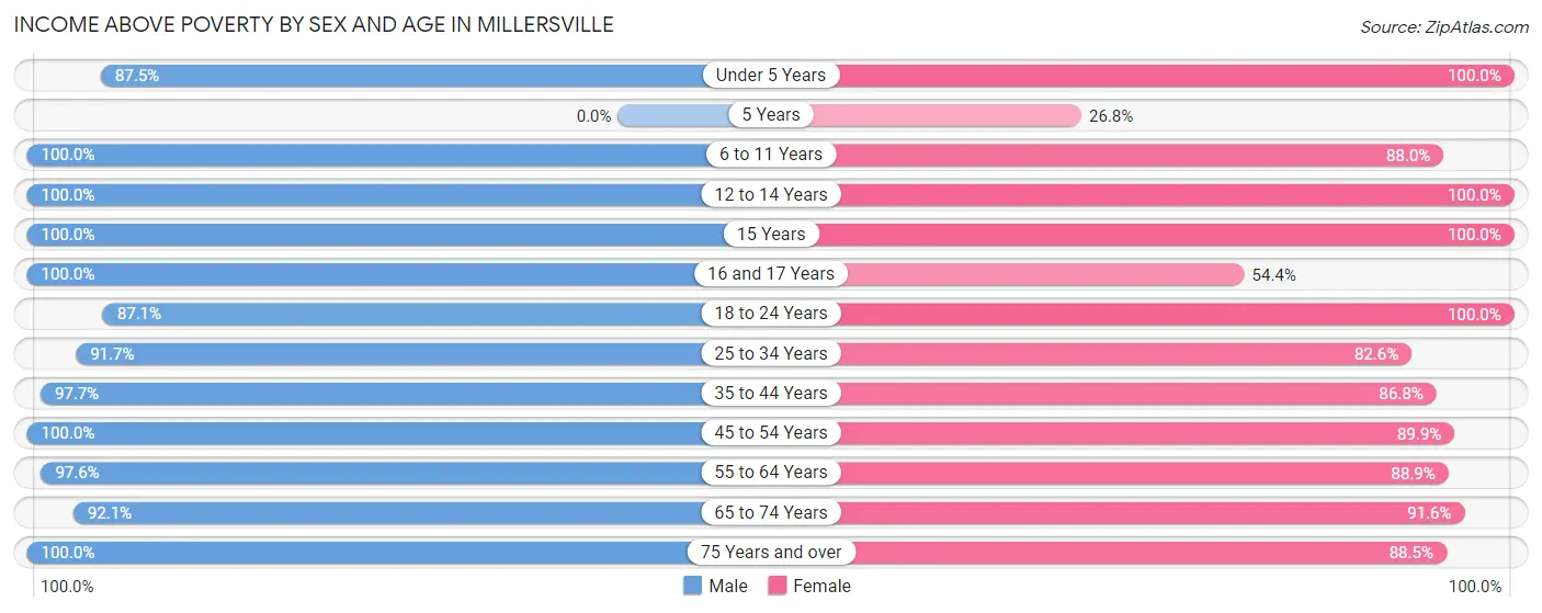 Income Above Poverty by Sex and Age in Millersville