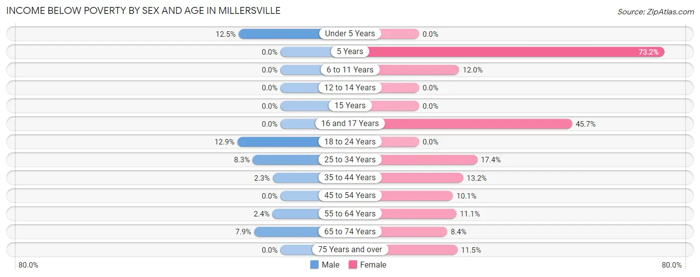 Income Below Poverty by Sex and Age in Millersville