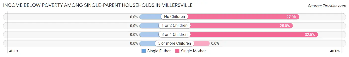 Income Below Poverty Among Single-Parent Households in Millersville