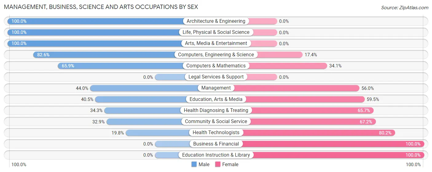 Management, Business, Science and Arts Occupations by Sex in Millersville