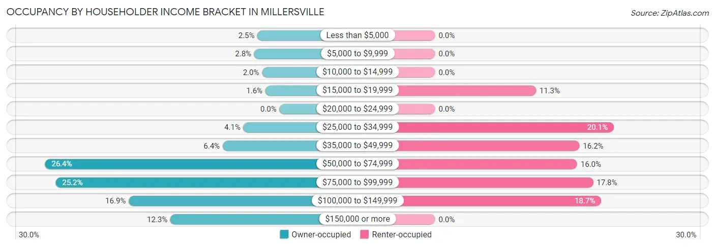Occupancy by Householder Income Bracket in Millersville