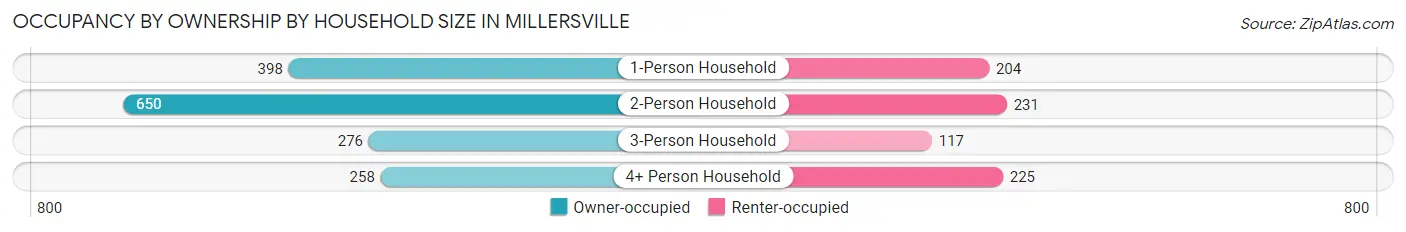 Occupancy by Ownership by Household Size in Millersville