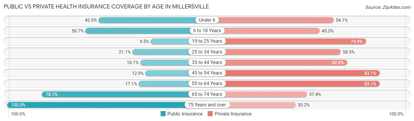 Public vs Private Health Insurance Coverage by Age in Millersville
