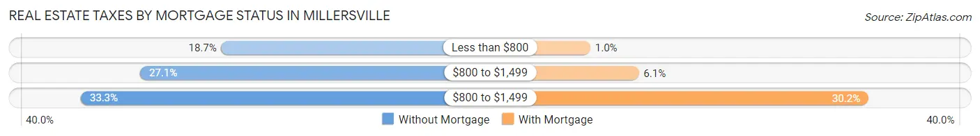 Real Estate Taxes by Mortgage Status in Millersville