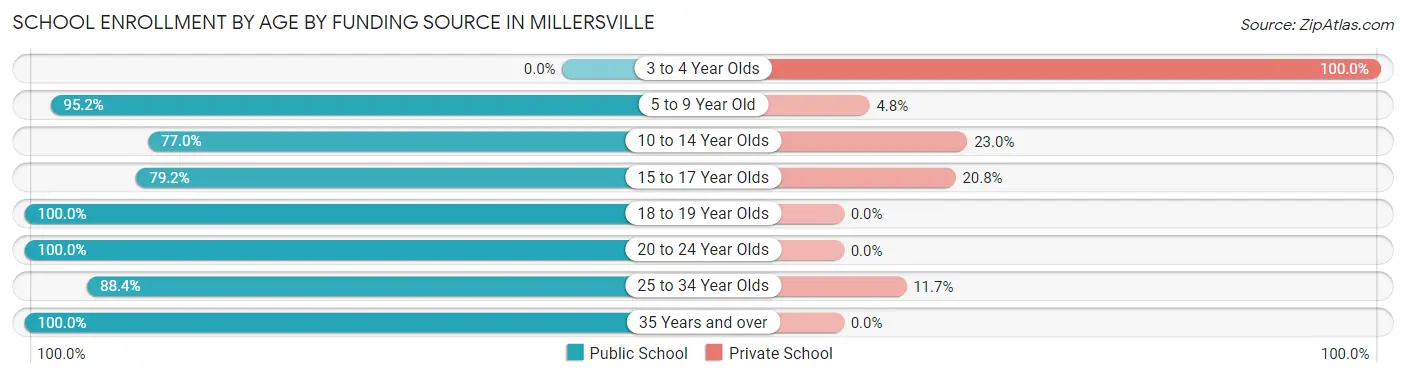 School Enrollment by Age by Funding Source in Millersville