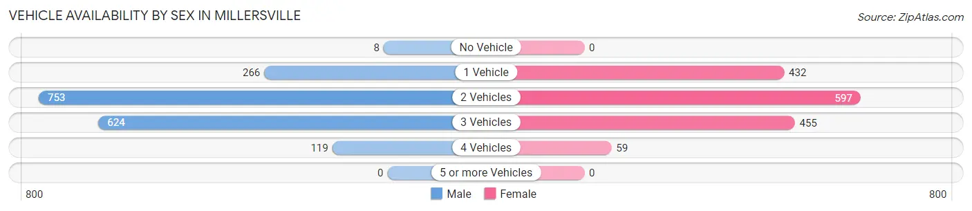 Vehicle Availability by Sex in Millersville