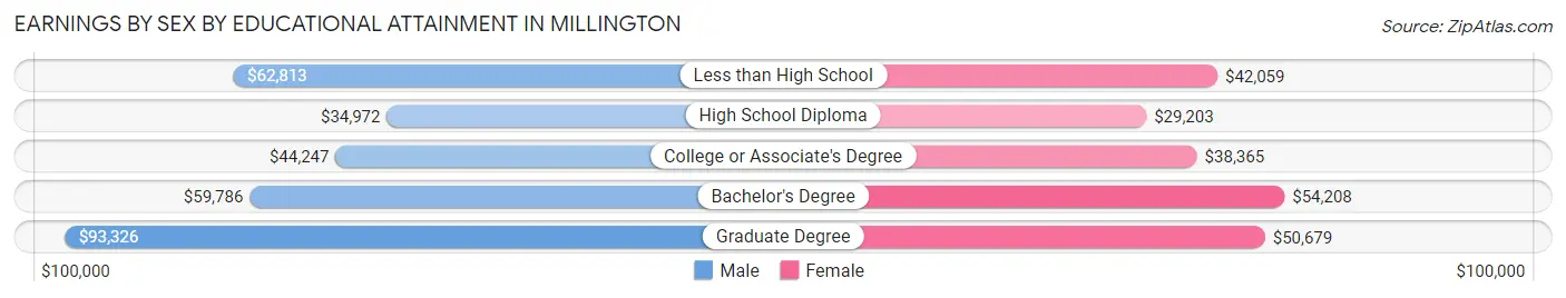 Earnings by Sex by Educational Attainment in Millington