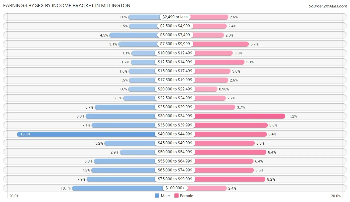 Earnings by Sex by Income Bracket in Millington