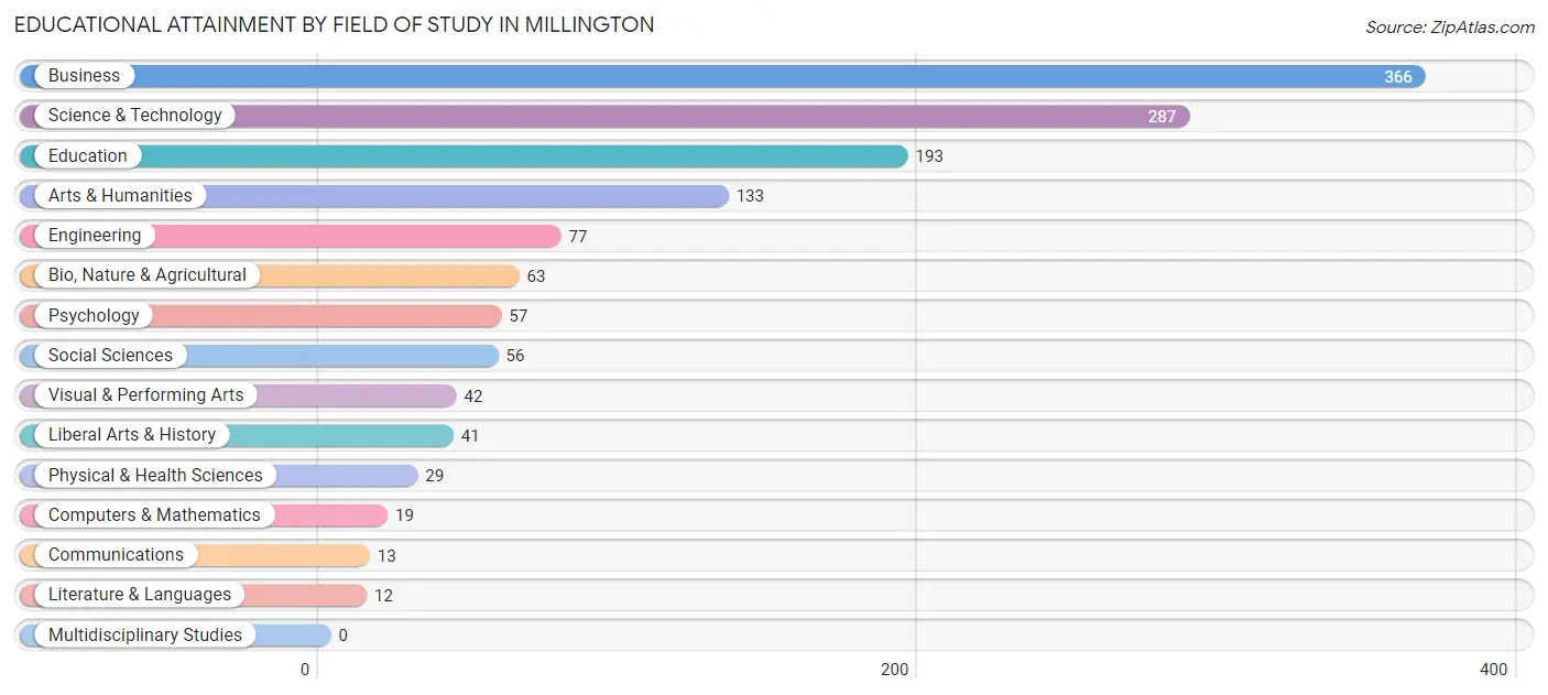 Educational Attainment by Field of Study in Millington