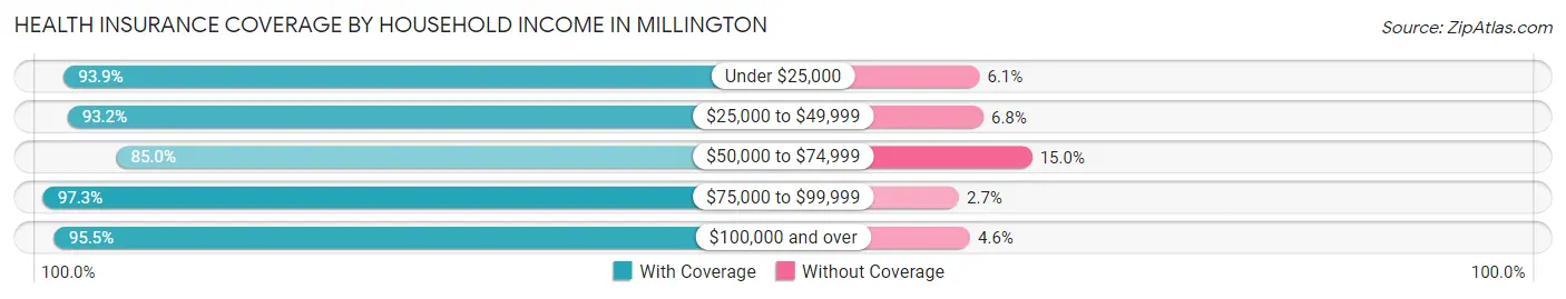 Health Insurance Coverage by Household Income in Millington