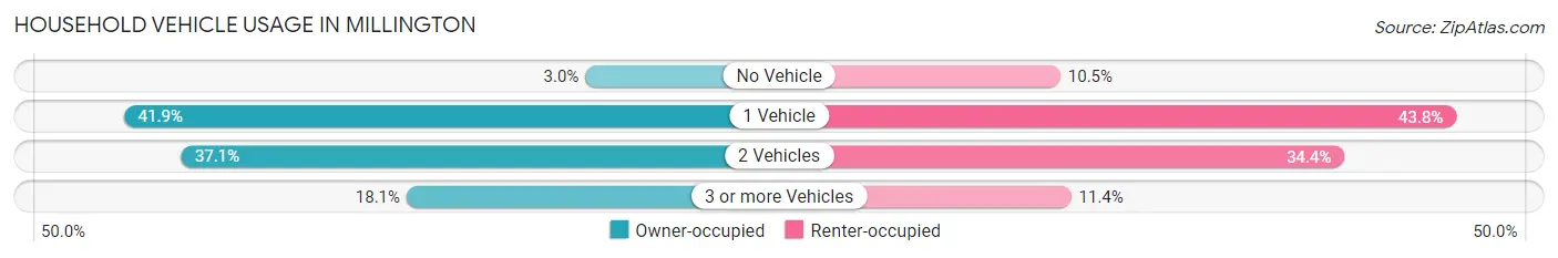 Household Vehicle Usage in Millington