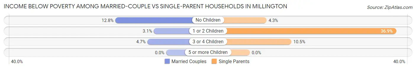 Income Below Poverty Among Married-Couple vs Single-Parent Households in Millington