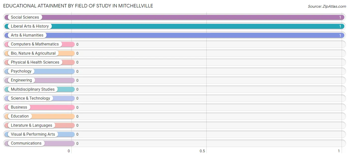 Educational Attainment by Field of Study in Mitchellville
