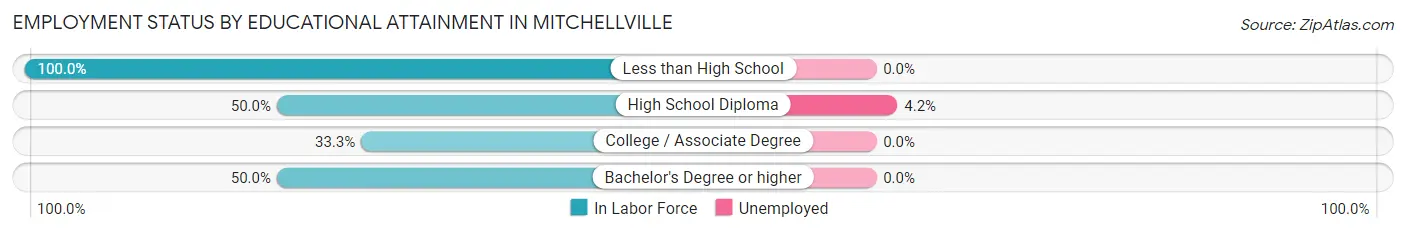 Employment Status by Educational Attainment in Mitchellville