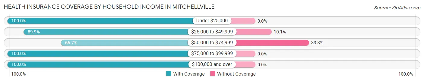 Health Insurance Coverage by Household Income in Mitchellville