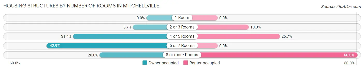 Housing Structures by Number of Rooms in Mitchellville