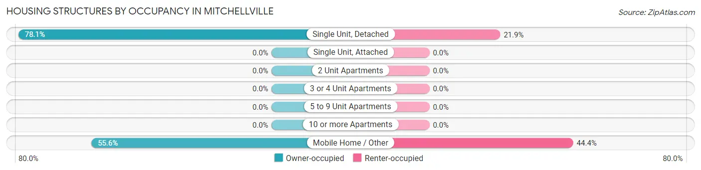 Housing Structures by Occupancy in Mitchellville