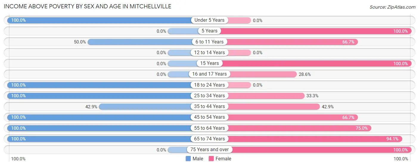 Income Above Poverty by Sex and Age in Mitchellville