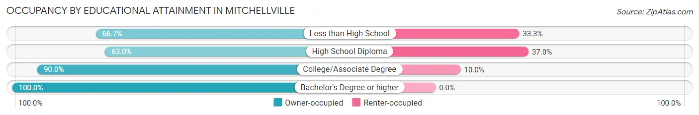 Occupancy by Educational Attainment in Mitchellville