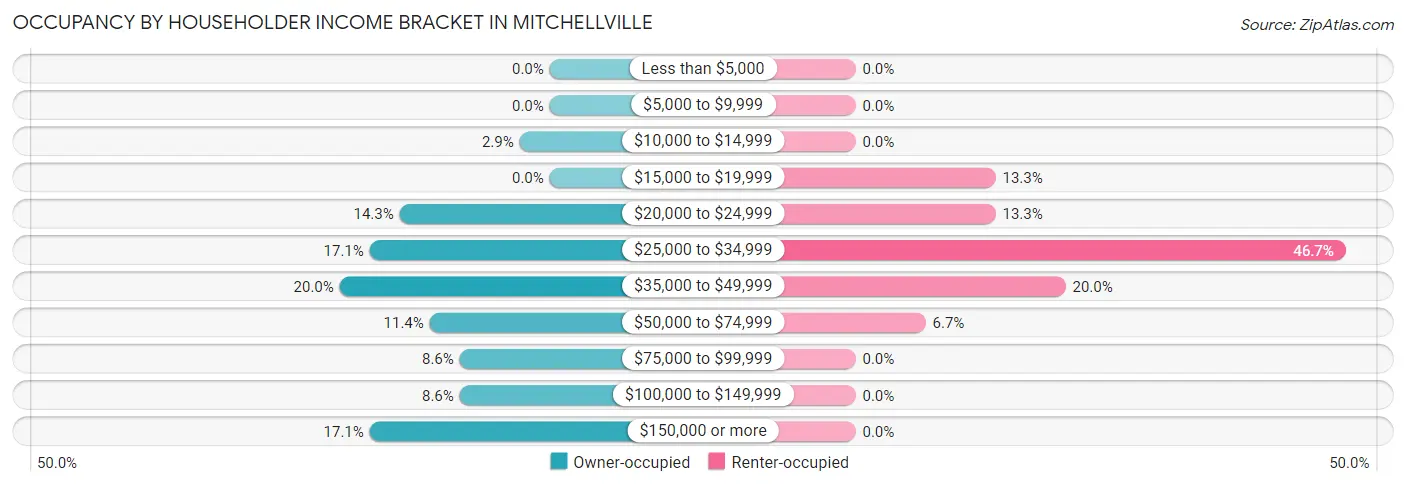 Occupancy by Householder Income Bracket in Mitchellville