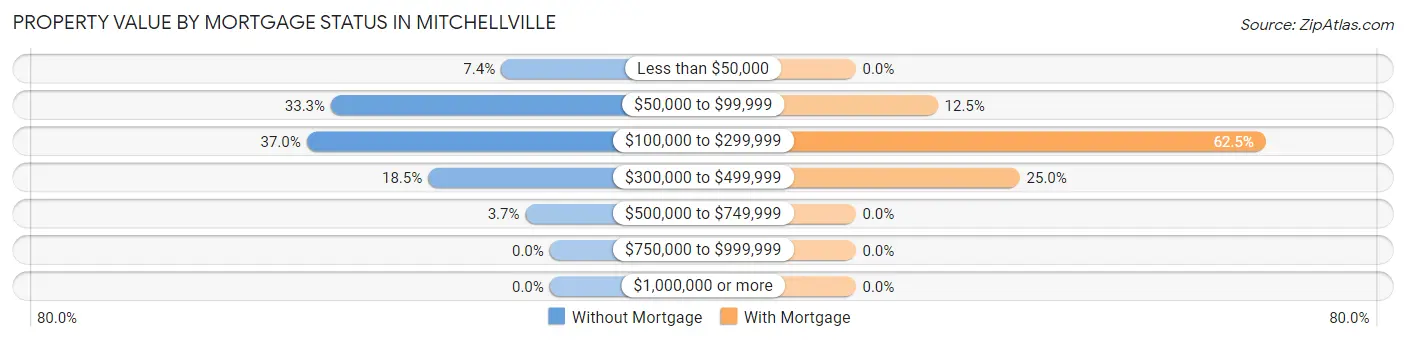 Property Value by Mortgage Status in Mitchellville