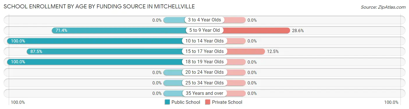 School Enrollment by Age by Funding Source in Mitchellville
