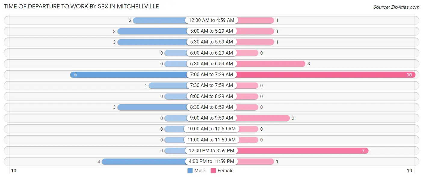 Time of Departure to Work by Sex in Mitchellville