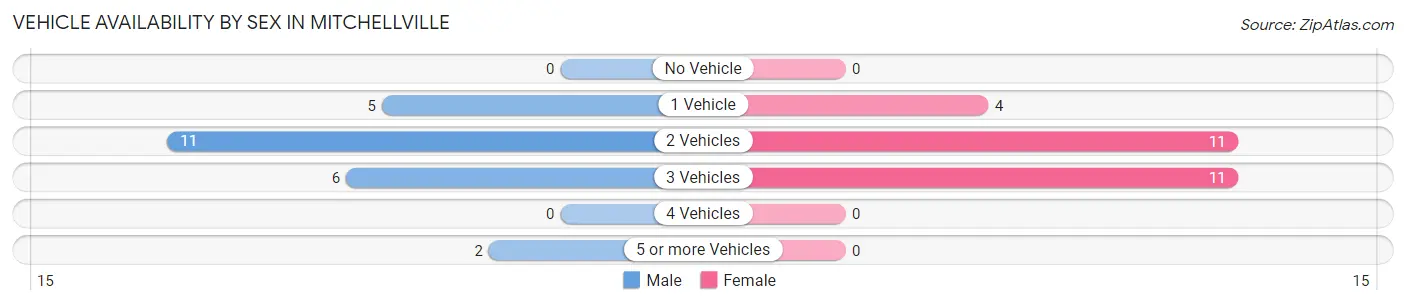Vehicle Availability by Sex in Mitchellville