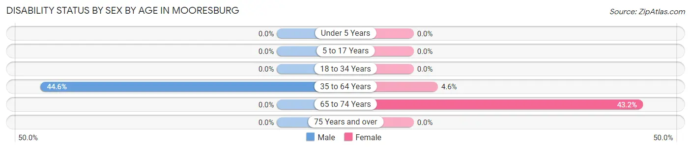 Disability Status by Sex by Age in Mooresburg