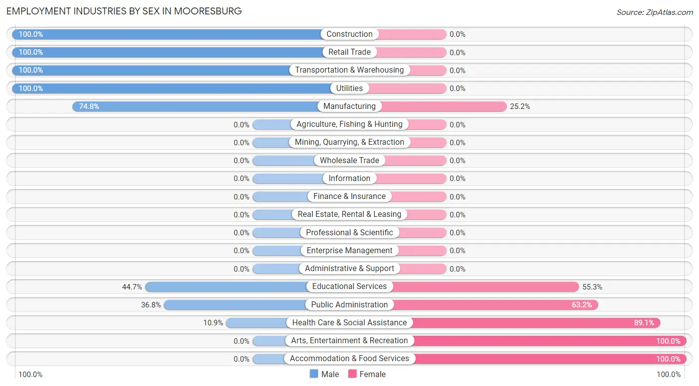 Employment Industries by Sex in Mooresburg