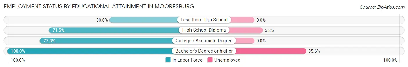 Employment Status by Educational Attainment in Mooresburg
