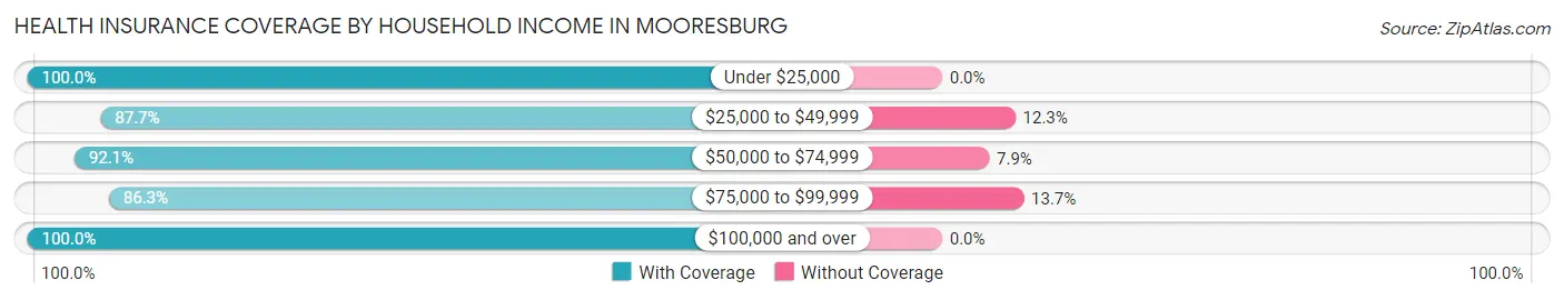 Health Insurance Coverage by Household Income in Mooresburg