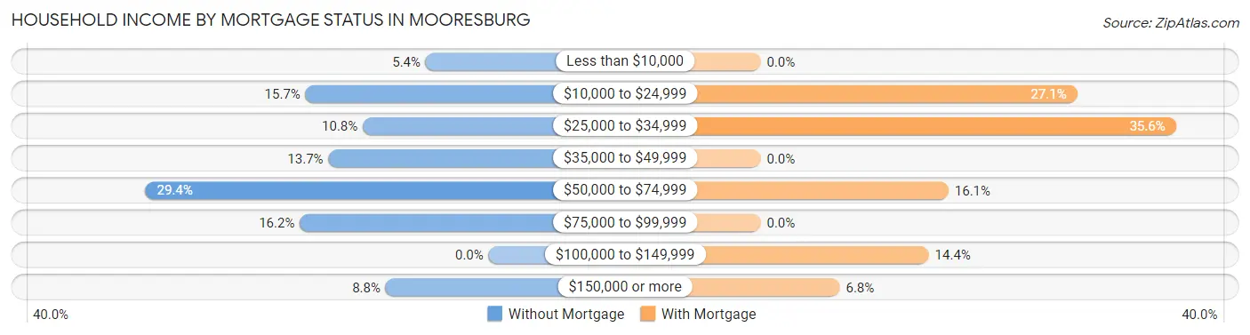 Household Income by Mortgage Status in Mooresburg