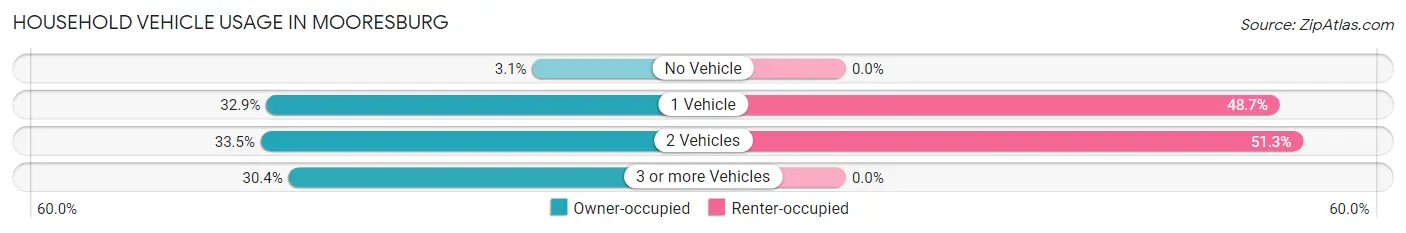 Household Vehicle Usage in Mooresburg