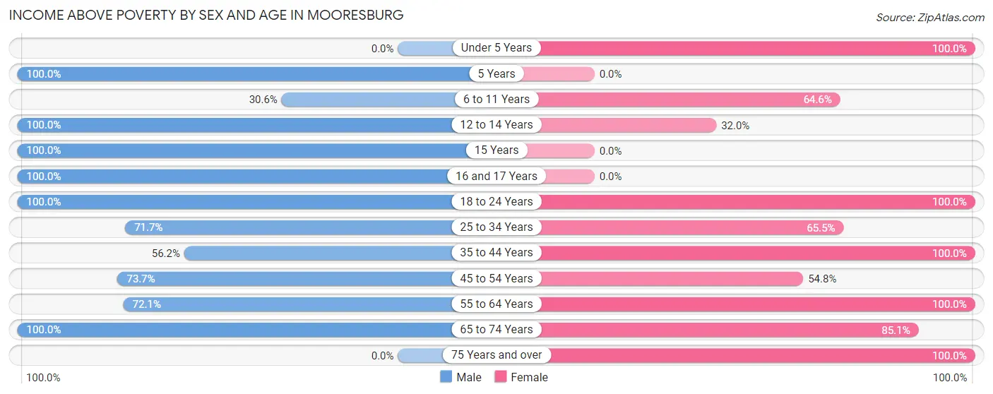 Income Above Poverty by Sex and Age in Mooresburg