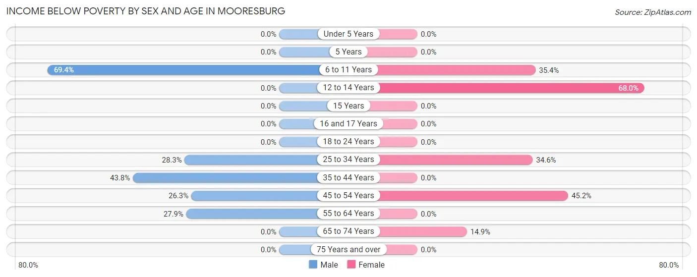 Income Below Poverty by Sex and Age in Mooresburg