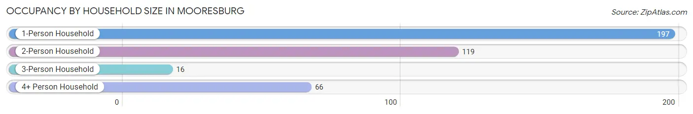 Occupancy by Household Size in Mooresburg