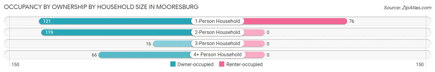 Occupancy by Ownership by Household Size in Mooresburg